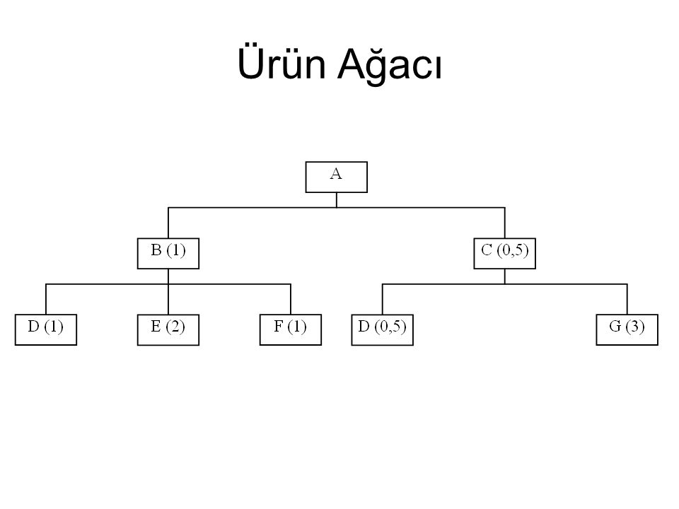 Ürün+Ağacı